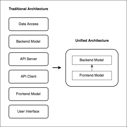 如何使用统一架构简化全栈开发