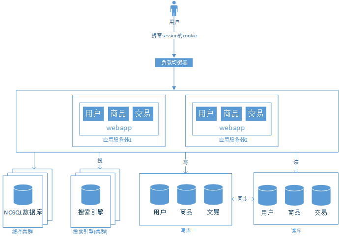 一篇讲透“超大型电商系统架构”演变历程！