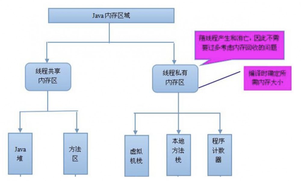 JVM性能优化系列-(1) Java内存区域