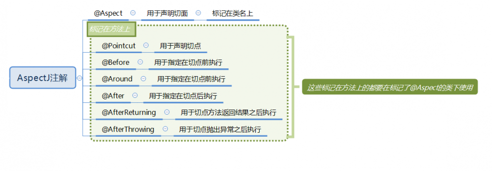 Android AOP技术入门之AspectJ初认识到业务实践