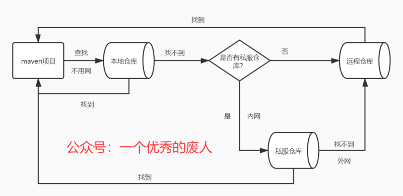 Maven 基础（一） | 使用 Maven 的正确姿势