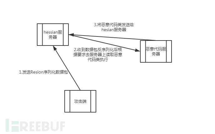 Hessian反序列化RCE漏洞复现及分析