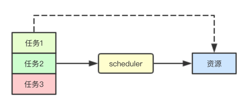 图解 kubernetes scheduler 架构设计系列-初步了解