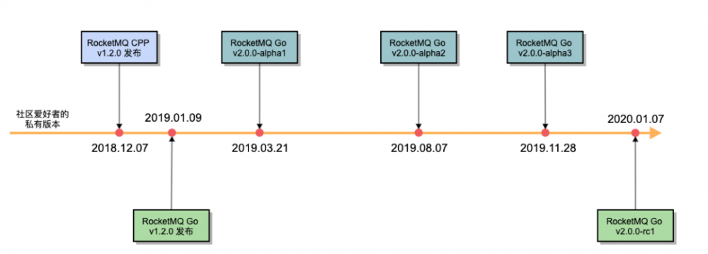 小鼹鼠（Go）的新朋友 —— Apache RocketMQ