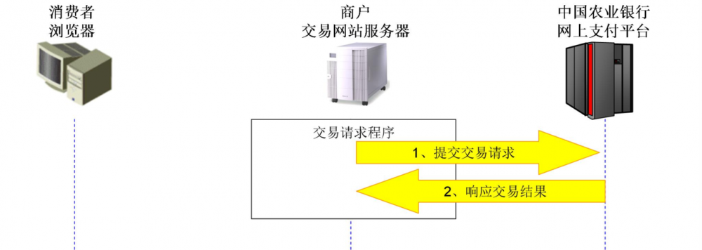 网上支付平台接口使用总结