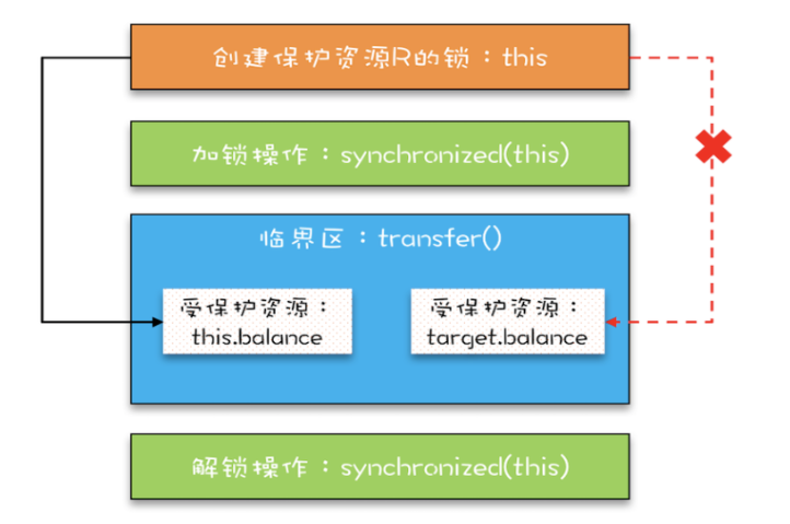 互斥锁，解决原子性问题