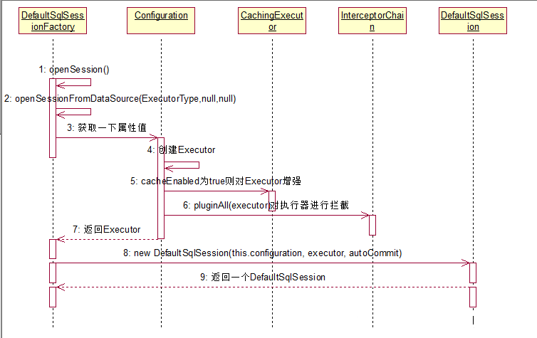 Mybatis之工作原理