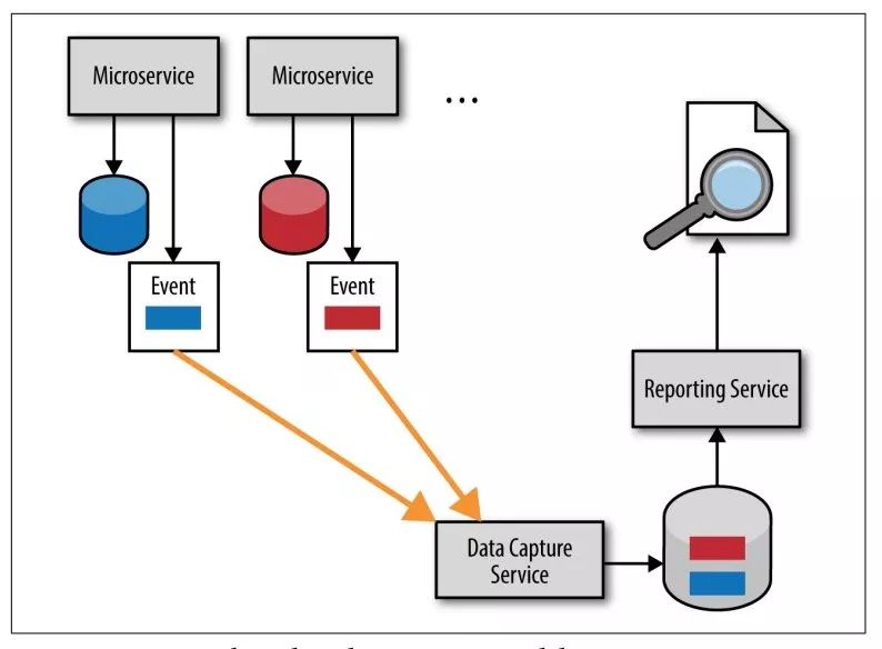 微服务架构中如何构建一个数据报告服务？
