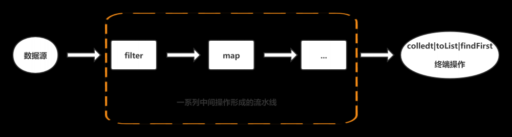 Java8 通关攻略