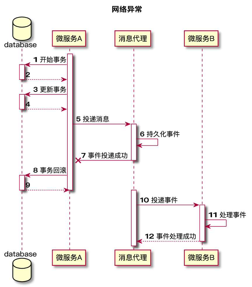 微服务下数据一致性的几种实现方式