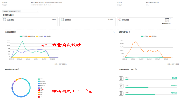 微服务高效运维，从性能保障谈起