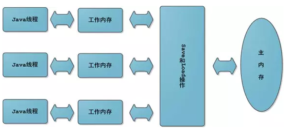 JMM和底层实现原理