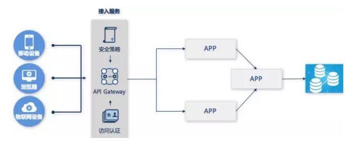 微服务的基建工作