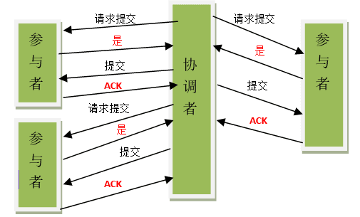 微服务下数据一致性的几种实现方式