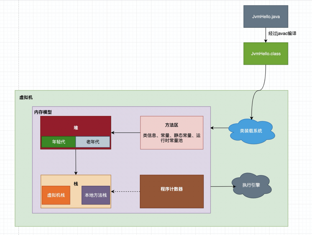 [java基本功系列]jvm之不需要死记硬背的jvm基本原理