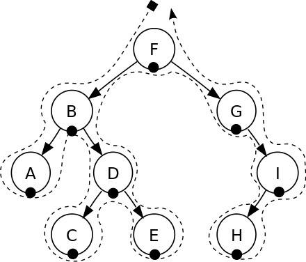 二叉树遍历Java(递归+迭代)：前序、中序和后续遍历（双栈法+Deque法）