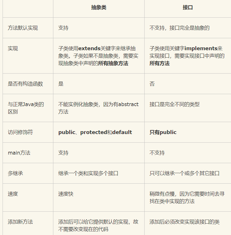 论Java中的抽象类与接口