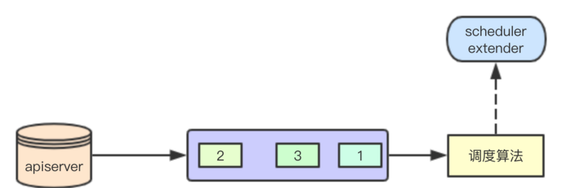 图解 kubernetes scheduler 架构设计系列-初步了解