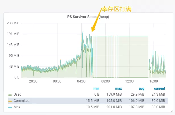 JVM垃圾回收与一次线上内存泄露问题分析和解决过程