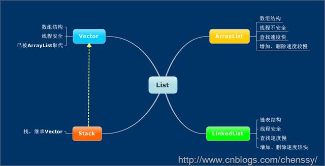 Java集合框架综述，你知道几个？