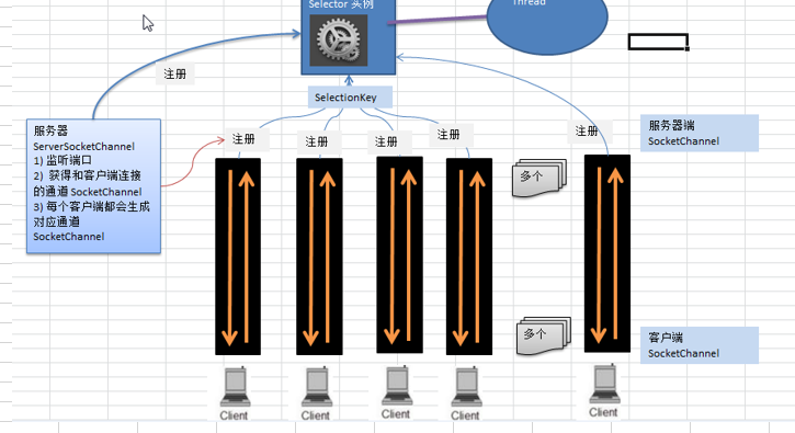 netty的自我学习（四）—NIO的Selector(选择器)