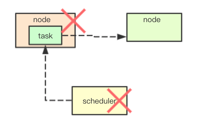 图解 kubernetes scheduler 架构设计系列-初步了解