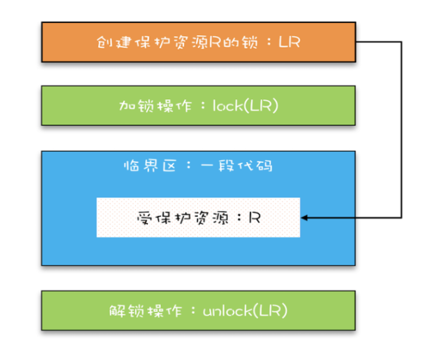 互斥锁，解决原子性问题