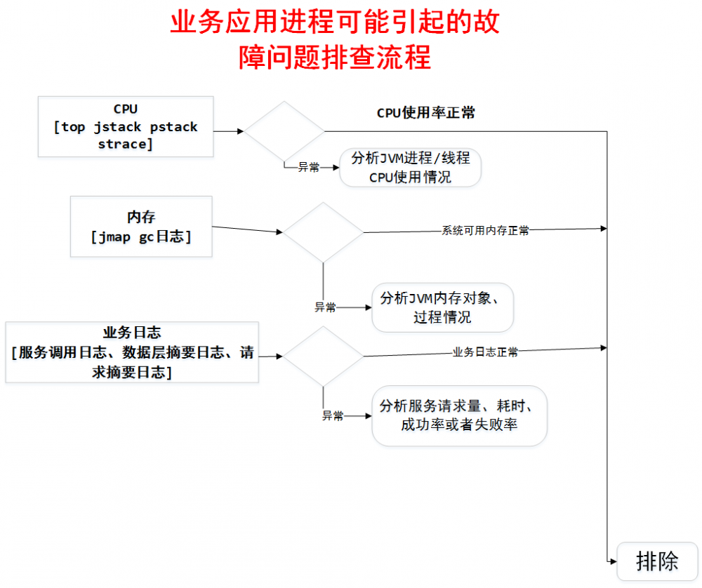 Java线上问题排查与工具使用详解