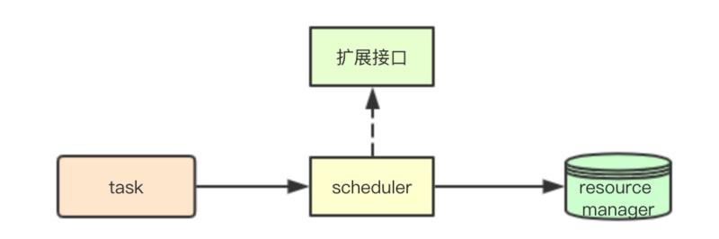 图解 kubernetes scheduler 架构设计系列-初步了解