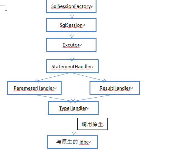 Mybatis之工作原理