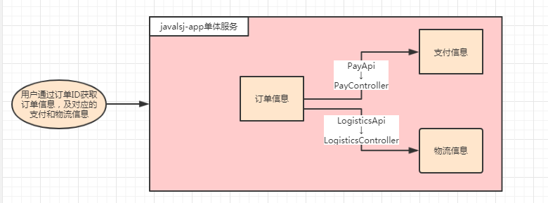 Spring Cloud 体系微服务设计（一）：兼容单体、分布式、微服务三种模式下的项目工程化设计方案