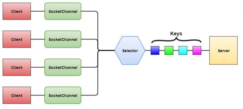 Netty快速入门（05）Java NIO 介绍-Selector