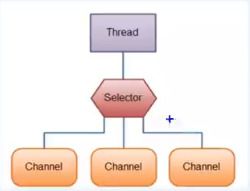 netty的自我学习（四）—NIO的Selector(选择器)