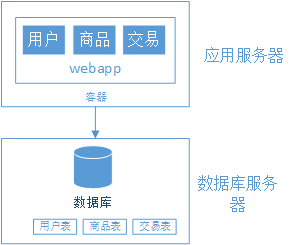 一篇讲透“超大型电商系统架构”演变历程！