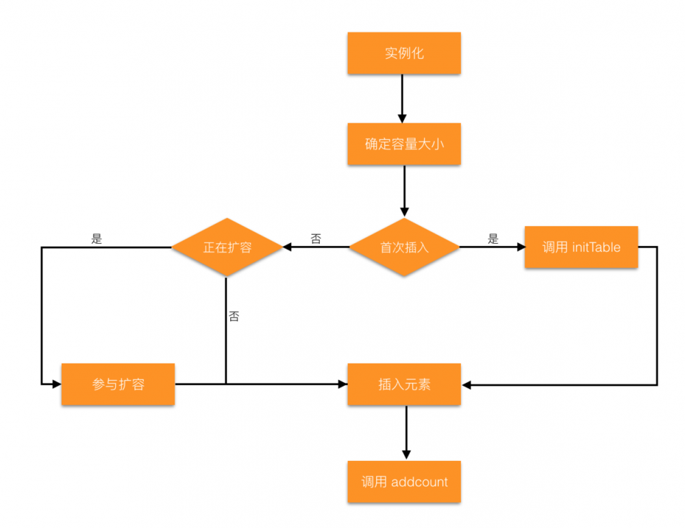 Java容器系列-ConcurrentHashMap源码分析