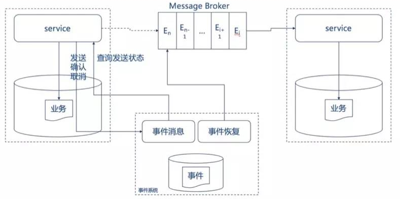 微服务下数据一致性的几种实现方式