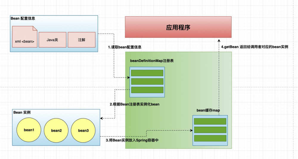 [Spring基本功系列]Spring源码之IOC原理