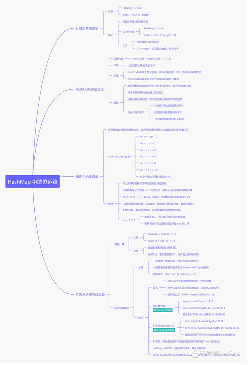 HashMap 中的位运算