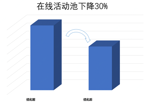 通天塔性能优化实践