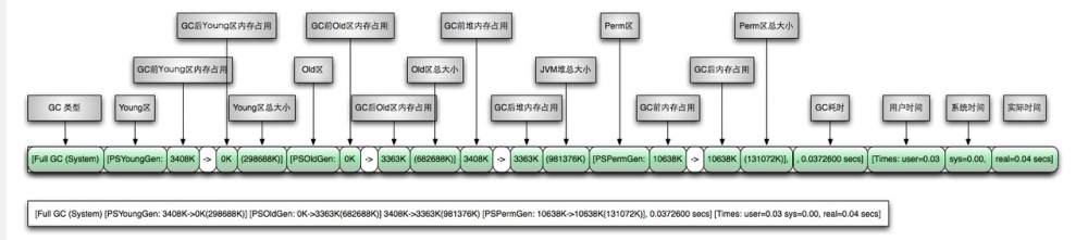 【金三银四-JVM系列】CMS收集器与GC日志分析定位问题详解