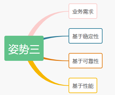 微服务划分的姿势