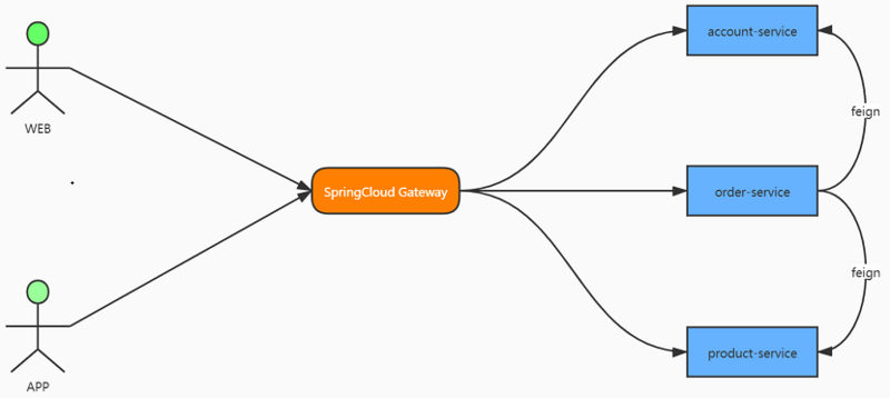 SpringCloud Alibaba微服务实战十 - 服务网关