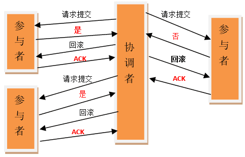 微服务下数据一致性的几种实现方式