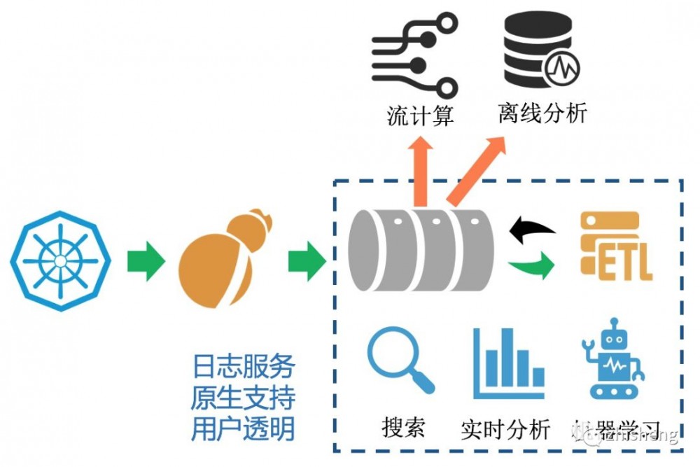 阿里云原生 Kubernetes 日志监控的架构设计方案