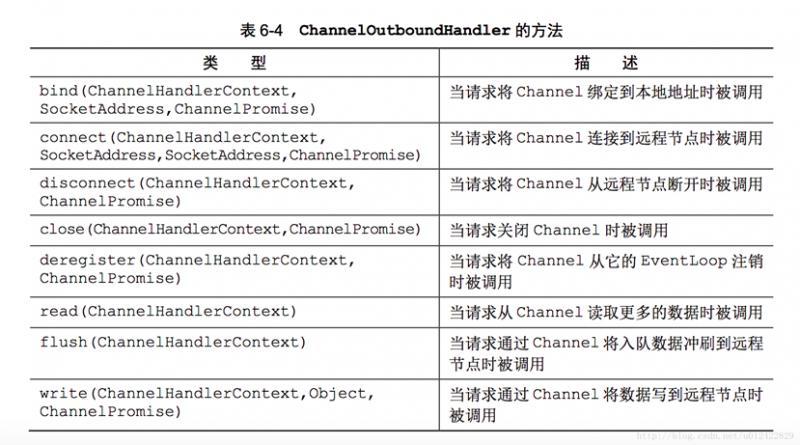 Netty快速入门（09）channel组件介绍