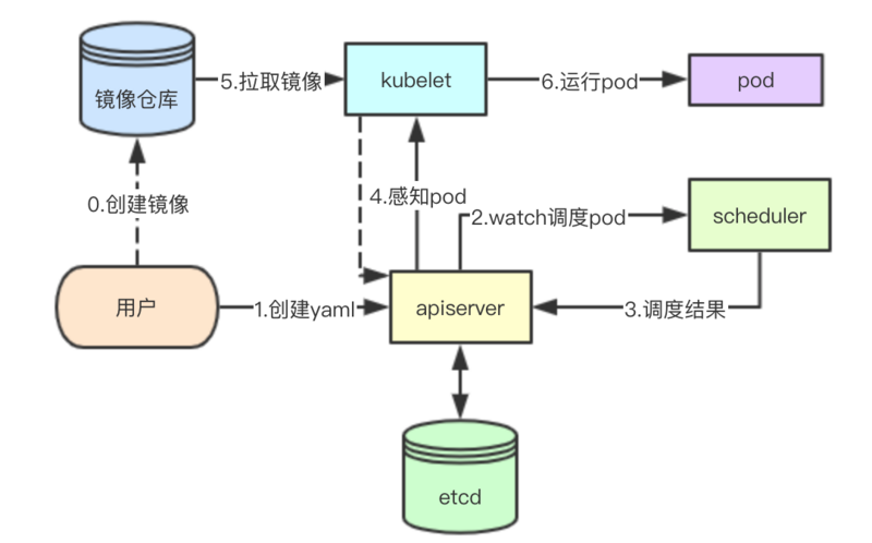 图解 kubernetes scheduler 架构设计系列-初步了解