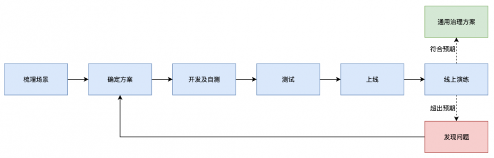 国内酒店稳定性治理实践之系统间依赖治理