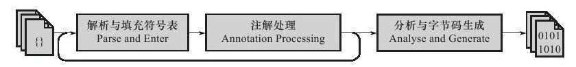 深入理解JVM之Javac编译器详解