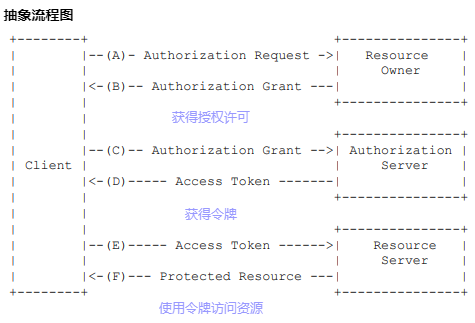 Spring Security 实战干货： 简单的认识 OAuth2.0 协议