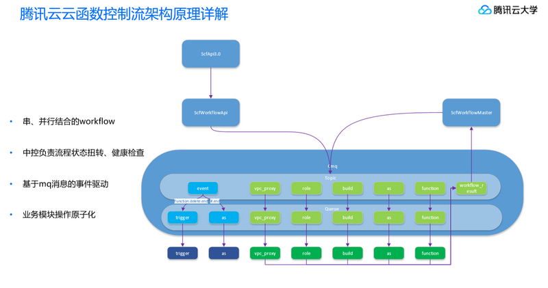 腾讯云Serverless2.0架构精解